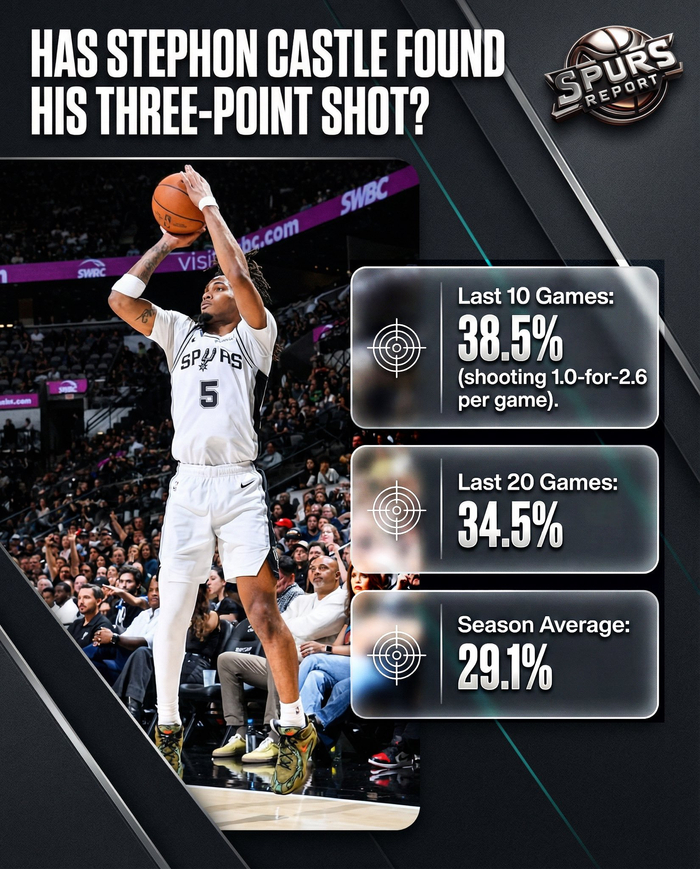 卡斯尔近10场三分命中率达38.5%，超联盟平均水平|体育数据分析|nba|水准_新浪体育_新浪新闻